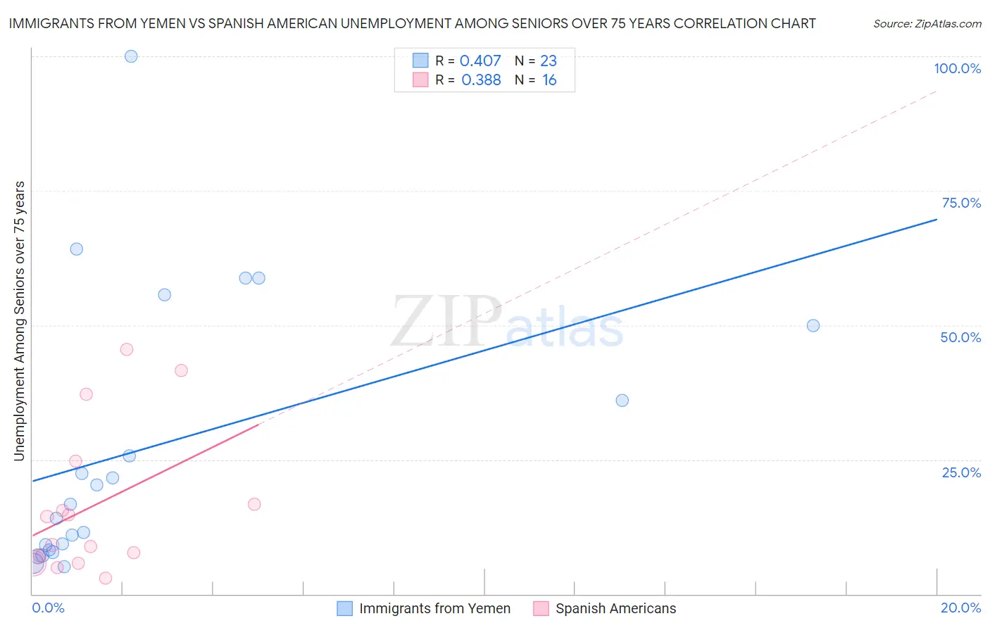 Immigrants from Yemen vs Spanish American Unemployment Among Seniors over 75 years