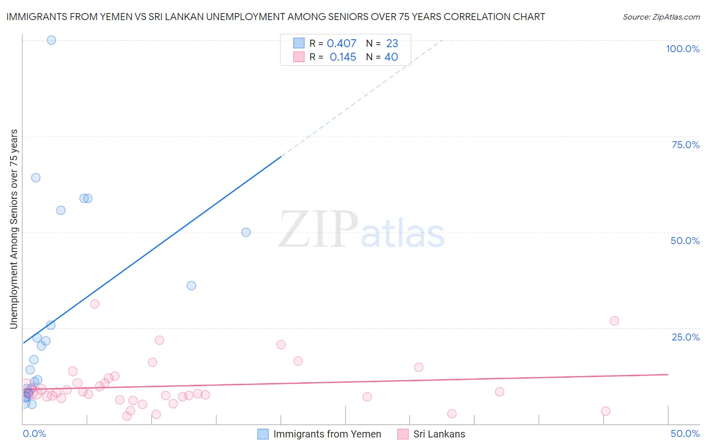 Immigrants from Yemen vs Sri Lankan Unemployment Among Seniors over 75 years