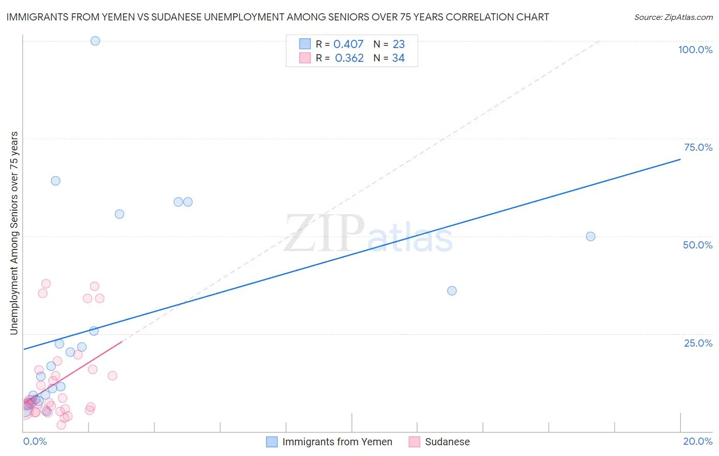 Immigrants from Yemen vs Sudanese Unemployment Among Seniors over 75 years