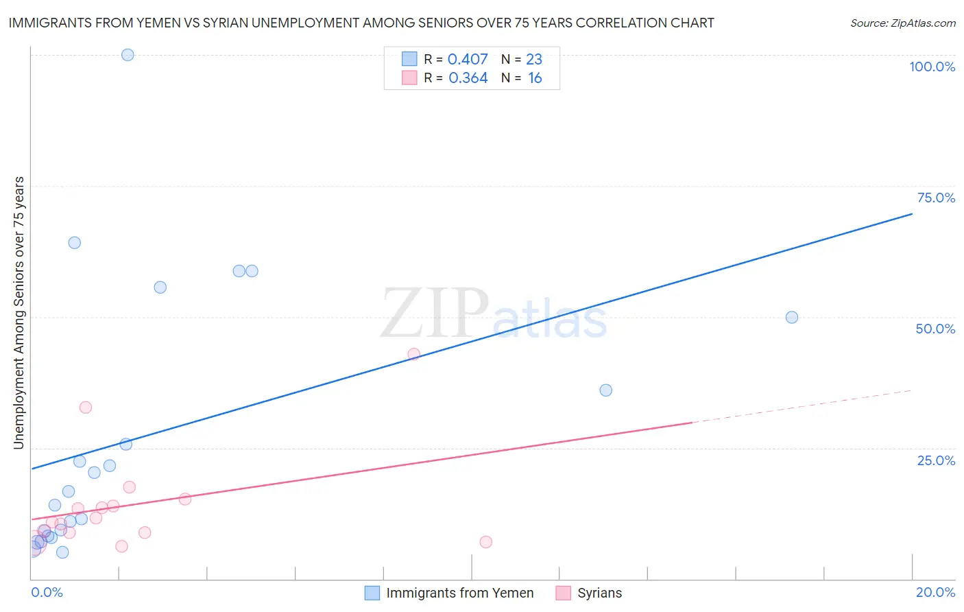 Immigrants from Yemen vs Syrian Unemployment Among Seniors over 75 years