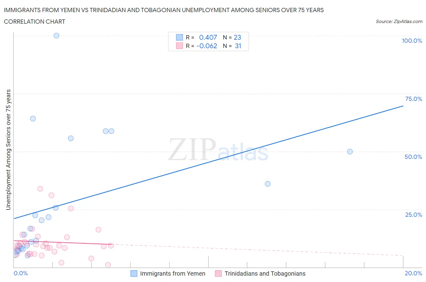 Immigrants from Yemen vs Trinidadian and Tobagonian Unemployment Among Seniors over 75 years
