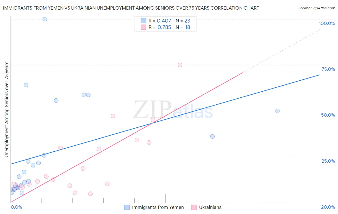 Immigrants from Yemen vs Ukrainian Unemployment Among Seniors over 75 years