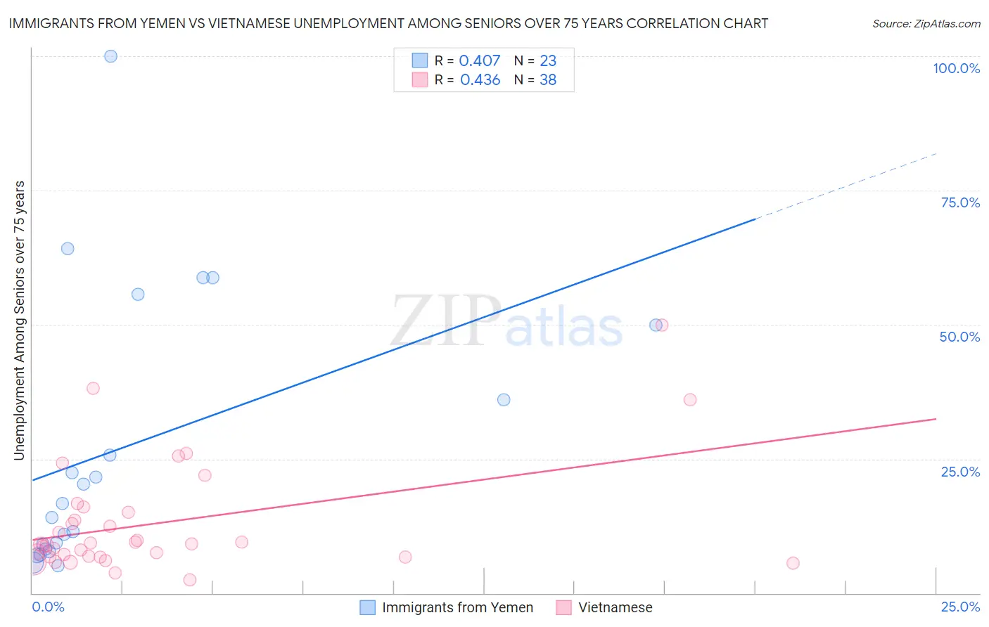 Immigrants from Yemen vs Vietnamese Unemployment Among Seniors over 75 years