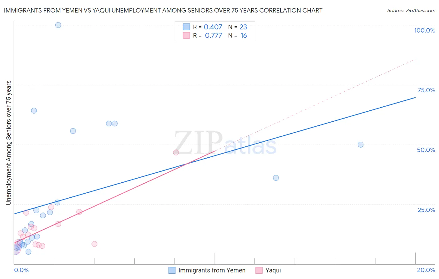 Immigrants from Yemen vs Yaqui Unemployment Among Seniors over 75 years