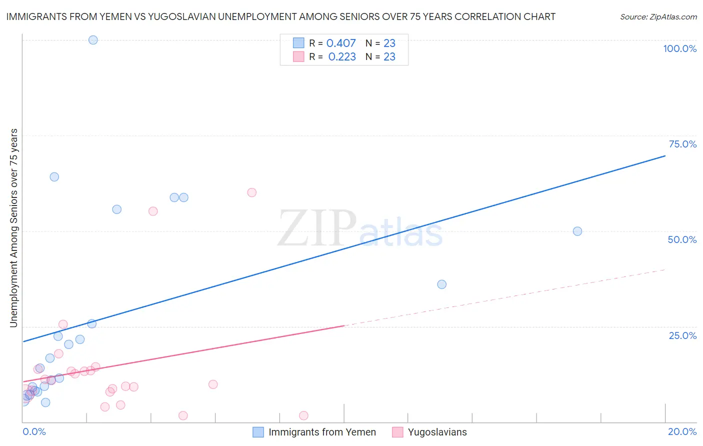 Immigrants from Yemen vs Yugoslavian Unemployment Among Seniors over 75 years
