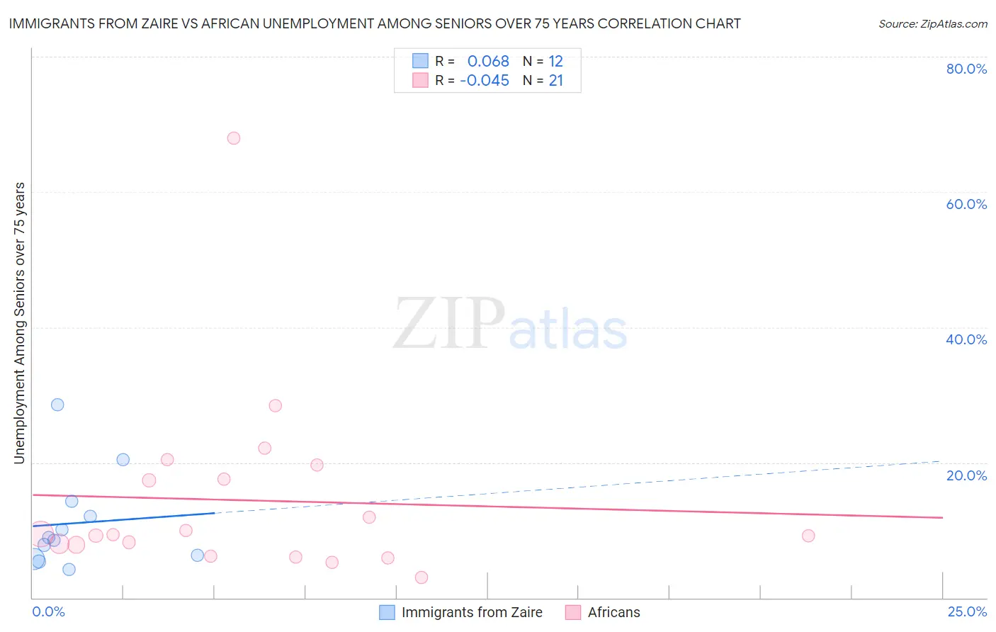 Immigrants from Zaire vs African Unemployment Among Seniors over 75 years