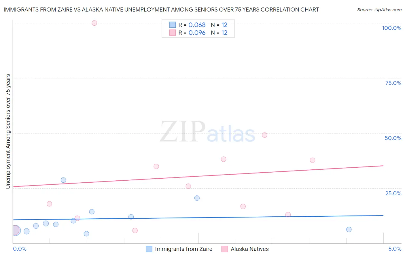 Immigrants from Zaire vs Alaska Native Unemployment Among Seniors over 75 years