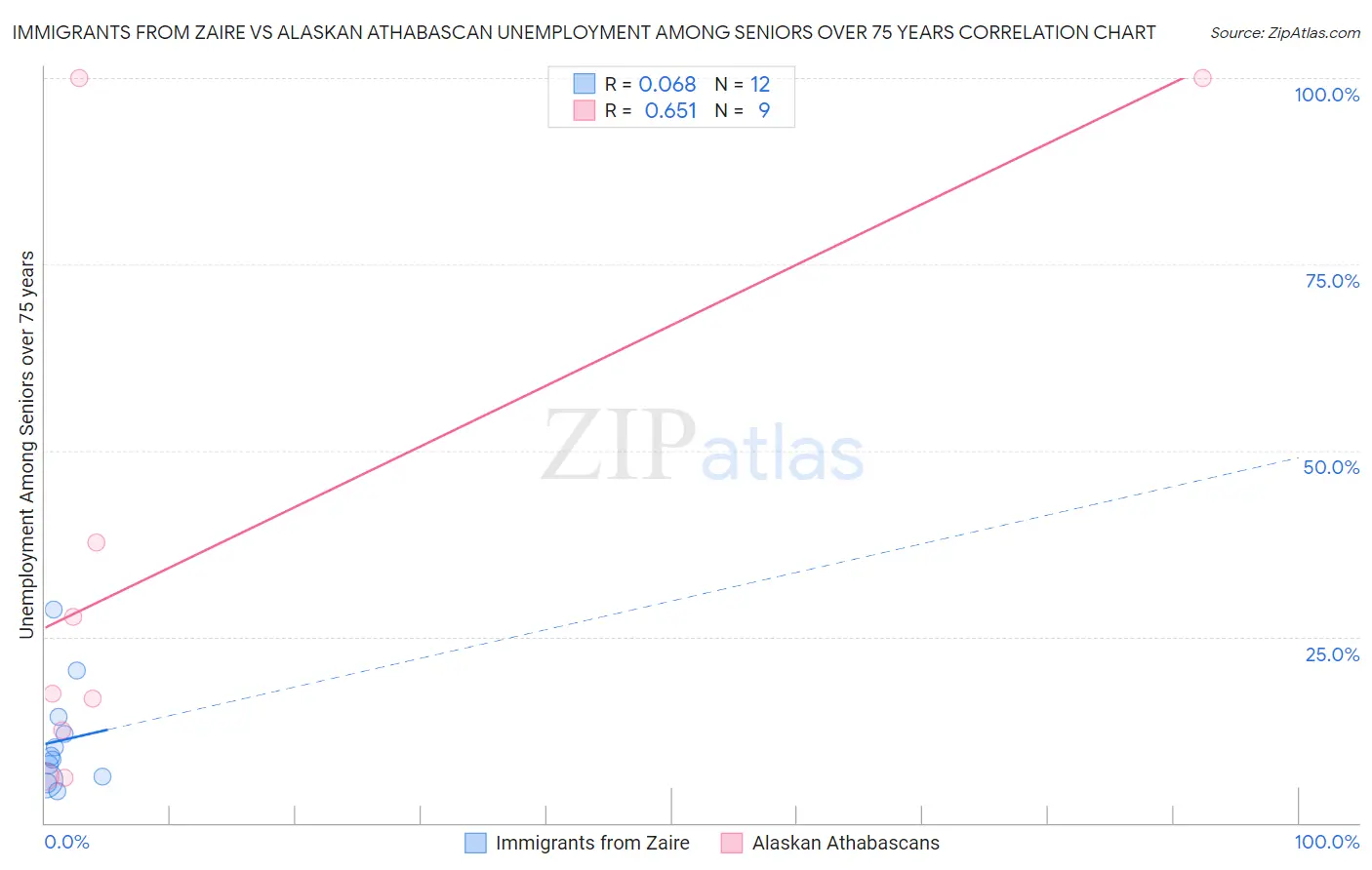 Immigrants from Zaire vs Alaskan Athabascan Unemployment Among Seniors over 75 years