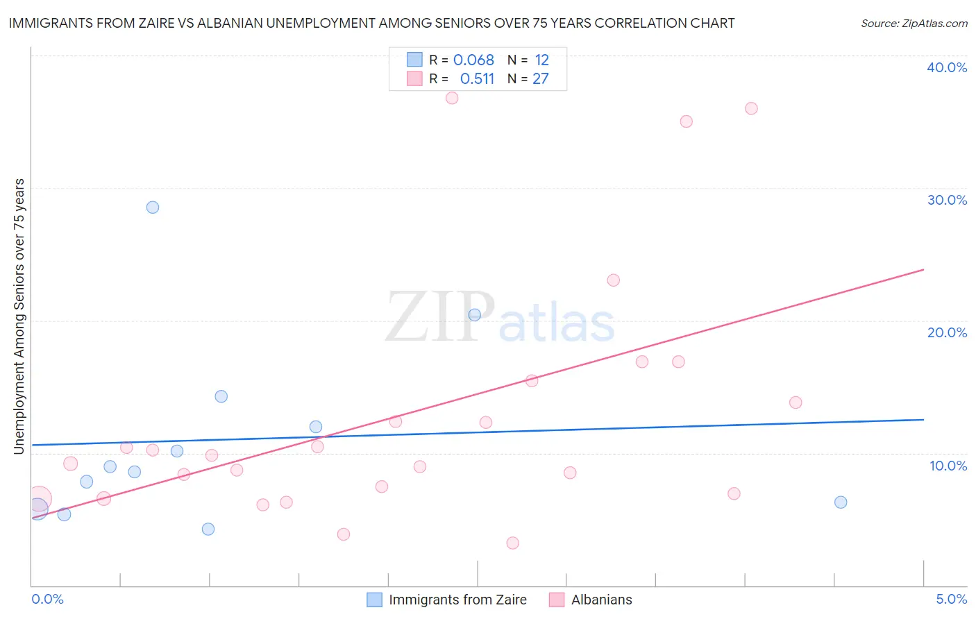 Immigrants from Zaire vs Albanian Unemployment Among Seniors over 75 years