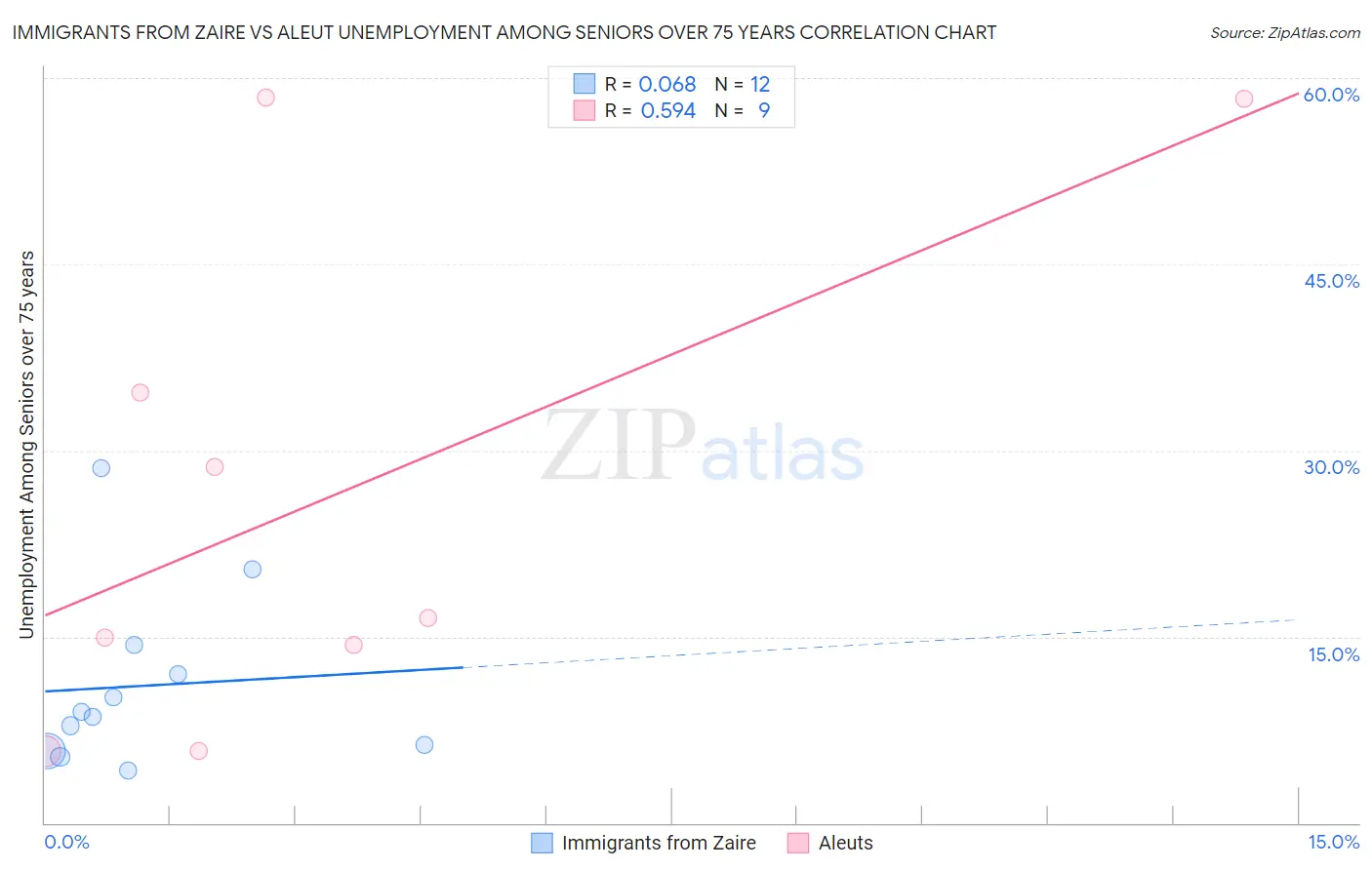 Immigrants from Zaire vs Aleut Unemployment Among Seniors over 75 years