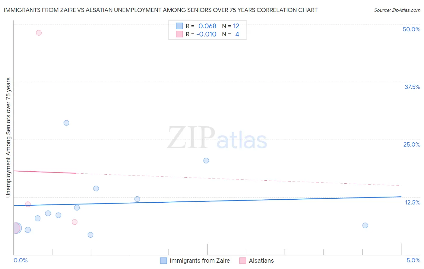 Immigrants from Zaire vs Alsatian Unemployment Among Seniors over 75 years