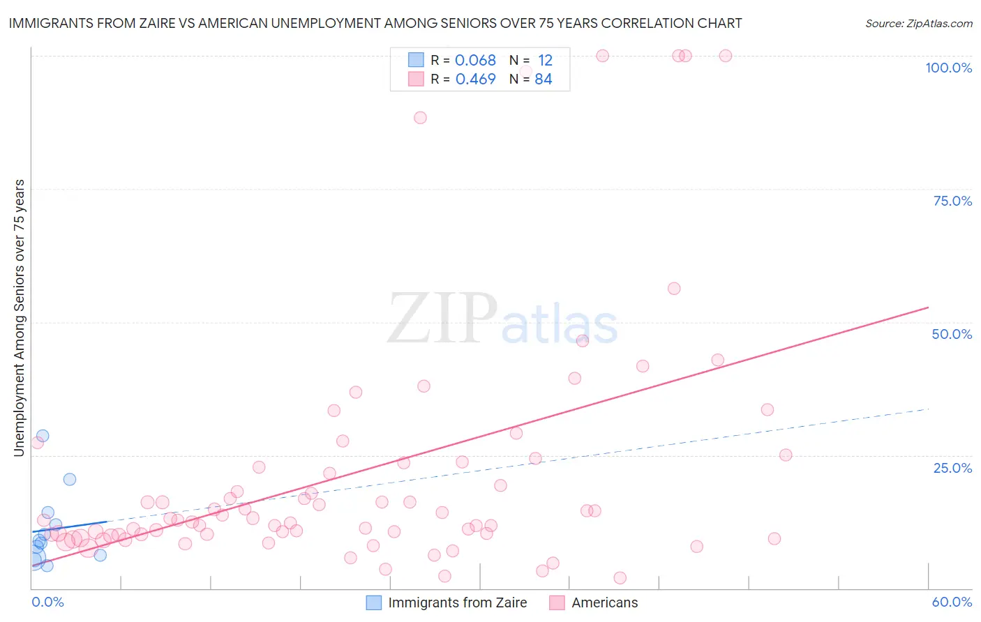 Immigrants from Zaire vs American Unemployment Among Seniors over 75 years