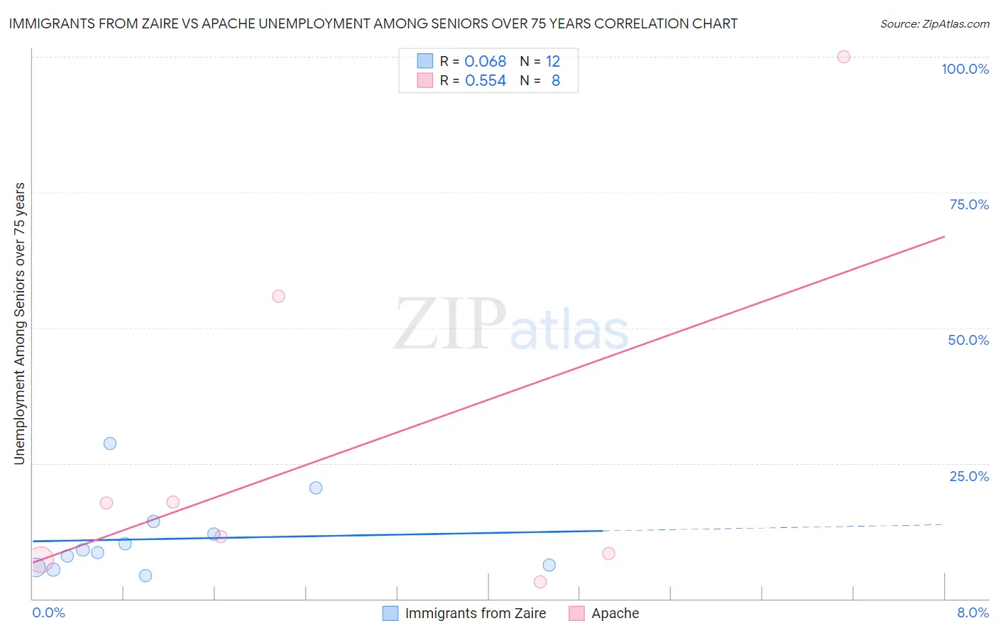 Immigrants from Zaire vs Apache Unemployment Among Seniors over 75 years