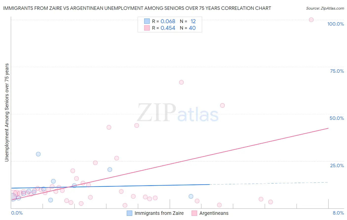 Immigrants from Zaire vs Argentinean Unemployment Among Seniors over 75 years