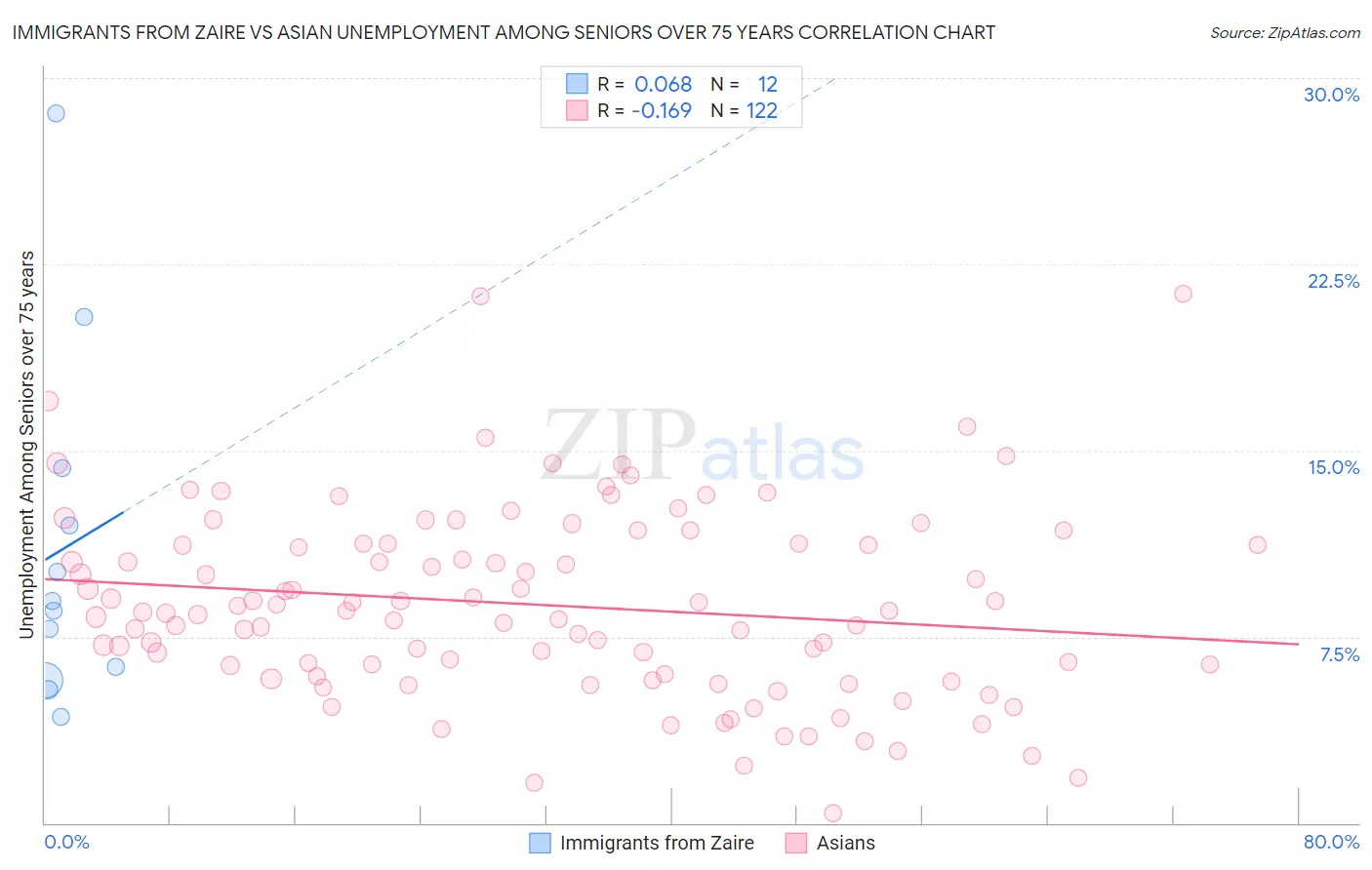 Immigrants from Zaire vs Asian Unemployment Among Seniors over 75 years