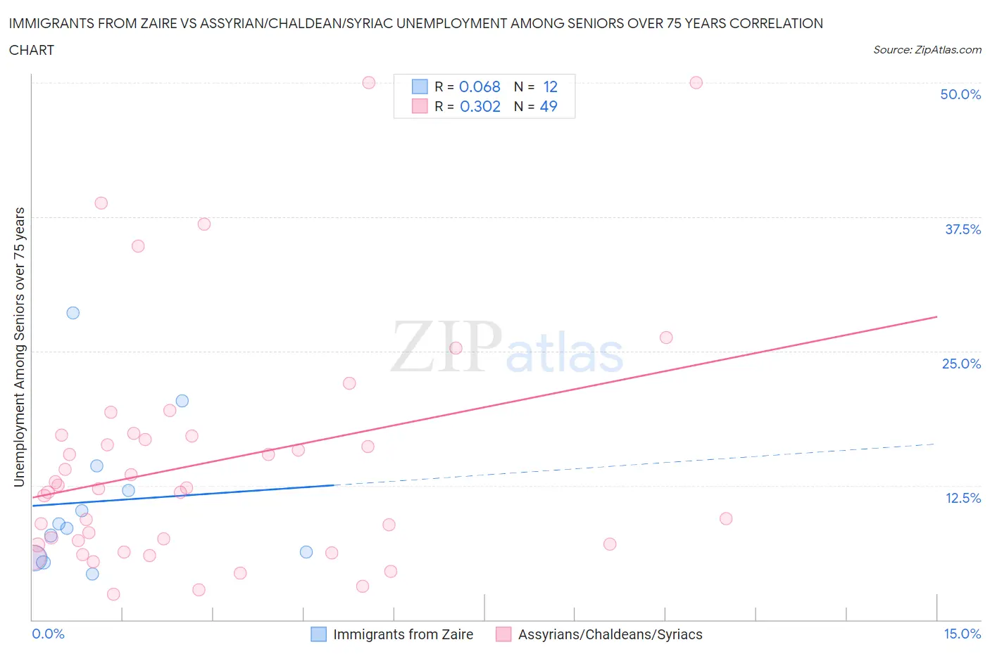 Immigrants from Zaire vs Assyrian/Chaldean/Syriac Unemployment Among Seniors over 75 years