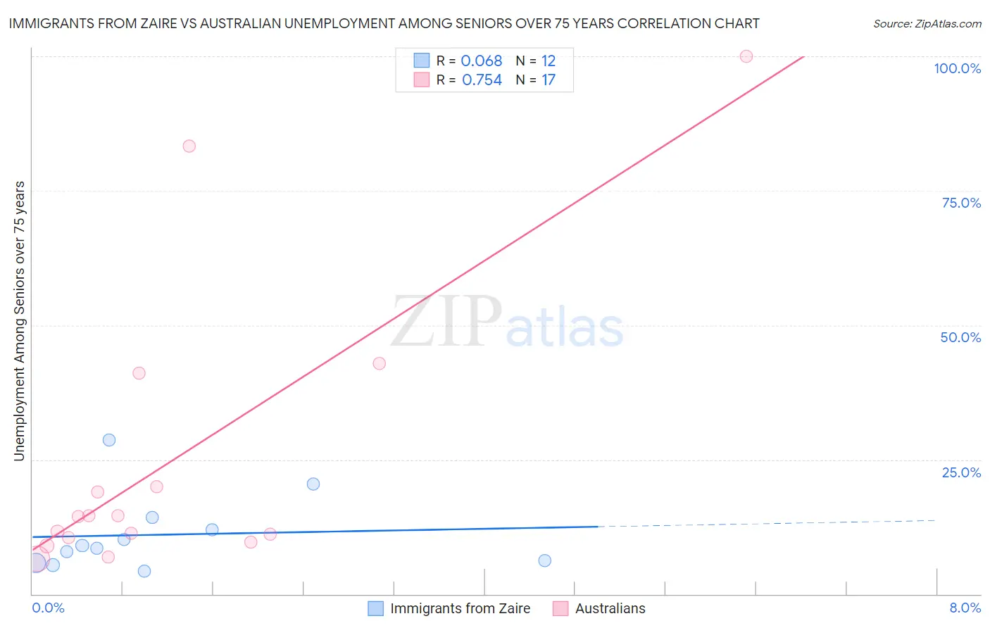 Immigrants from Zaire vs Australian Unemployment Among Seniors over 75 years