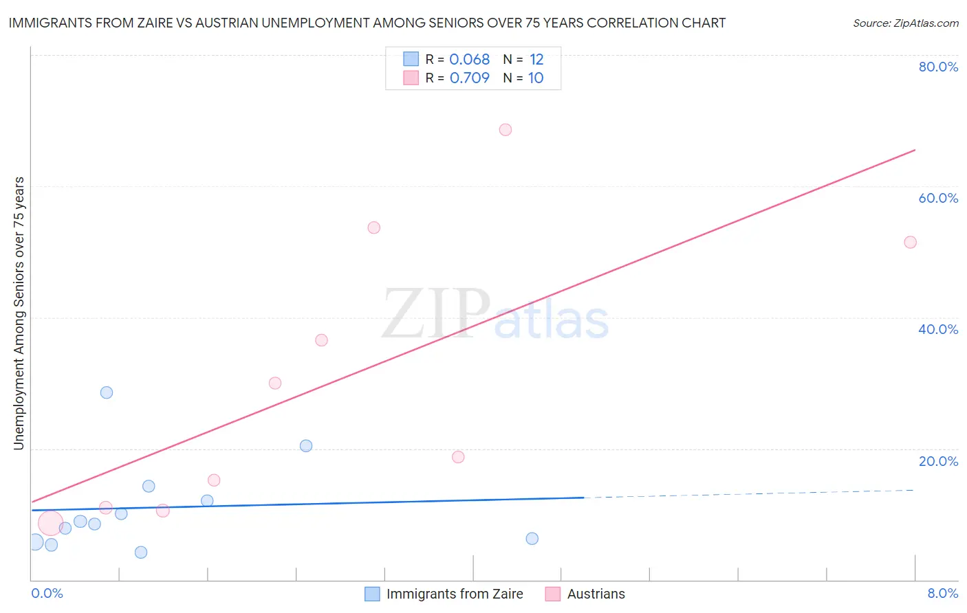 Immigrants from Zaire vs Austrian Unemployment Among Seniors over 75 years