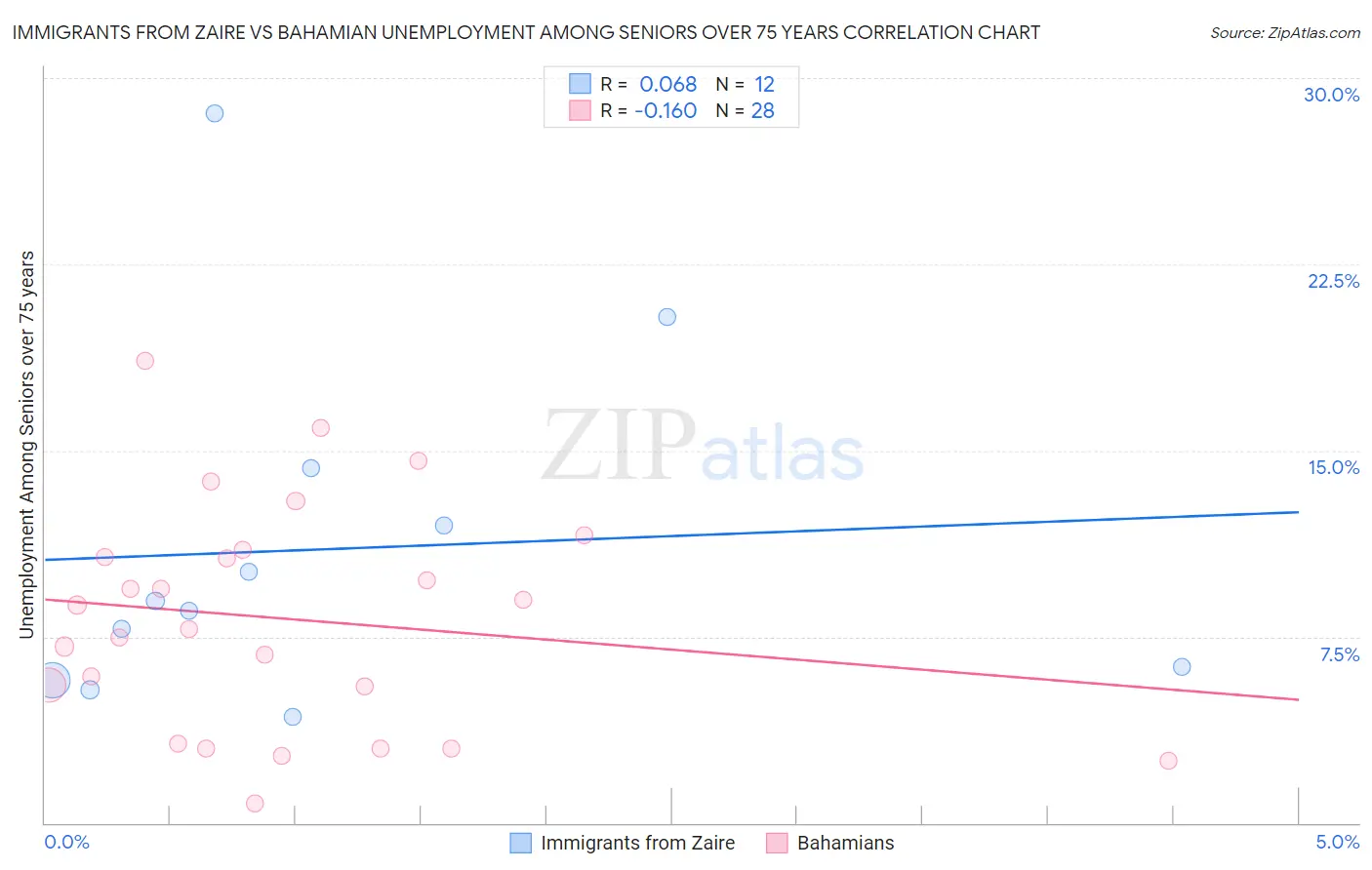 Immigrants from Zaire vs Bahamian Unemployment Among Seniors over 75 years