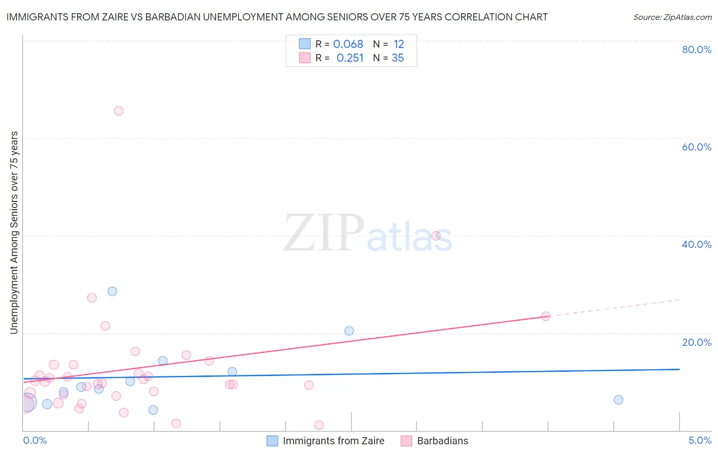 Immigrants from Zaire vs Barbadian Unemployment Among Seniors over 75 years