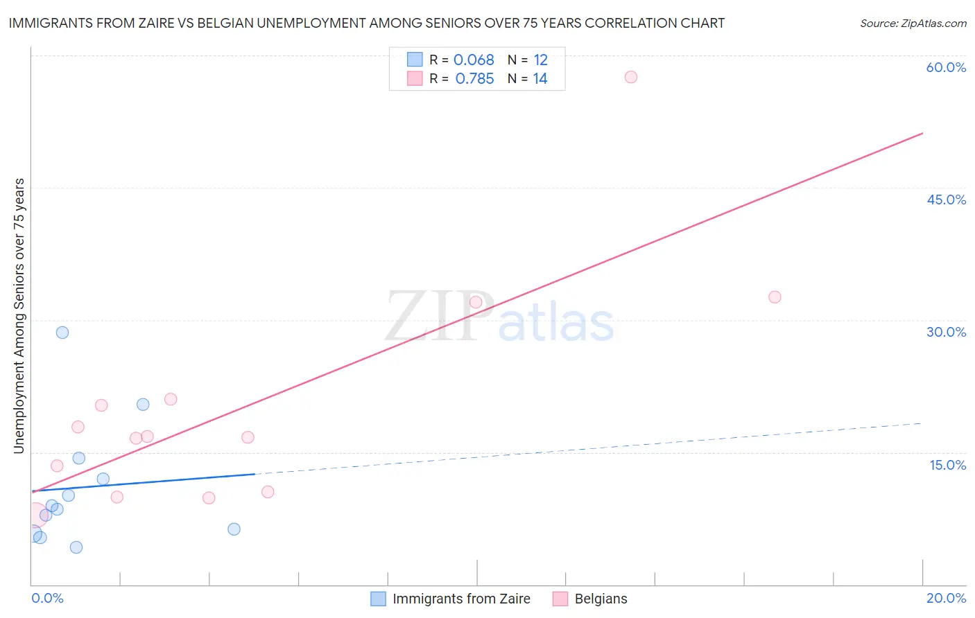 Immigrants from Zaire vs Belgian Unemployment Among Seniors over 75 years