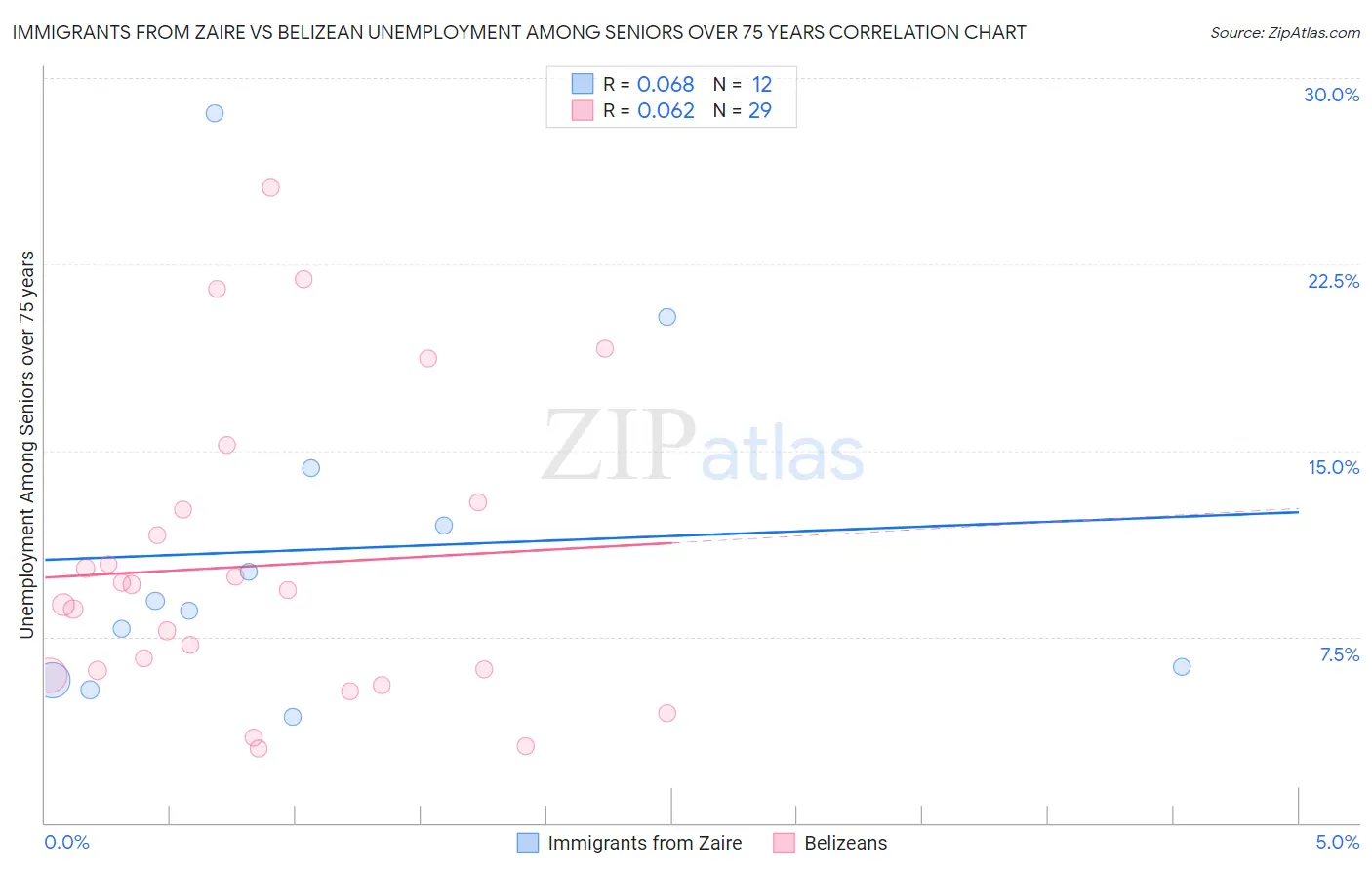 Immigrants from Zaire vs Belizean Unemployment Among Seniors over 75 years