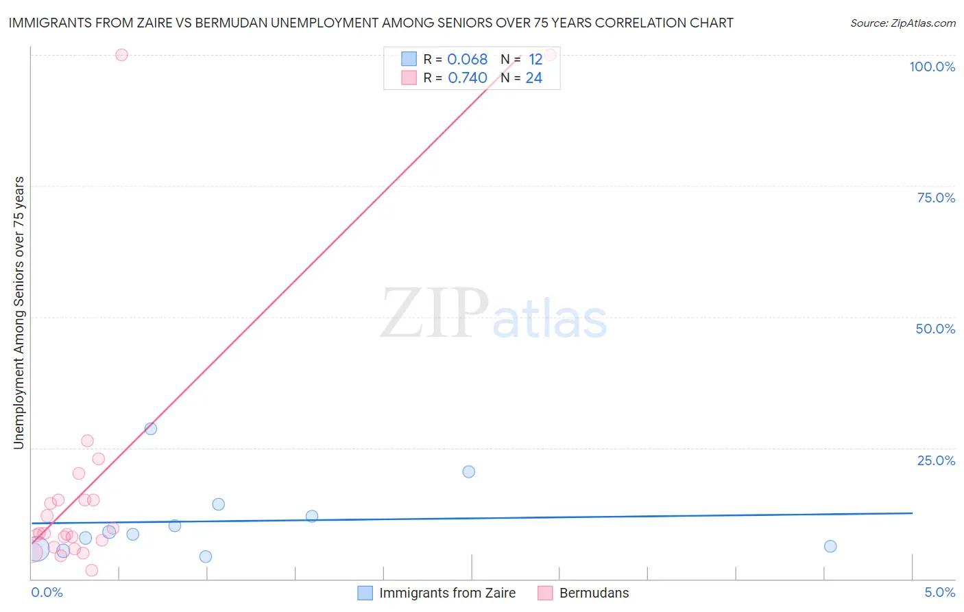 Immigrants from Zaire vs Bermudan Unemployment Among Seniors over 75 years