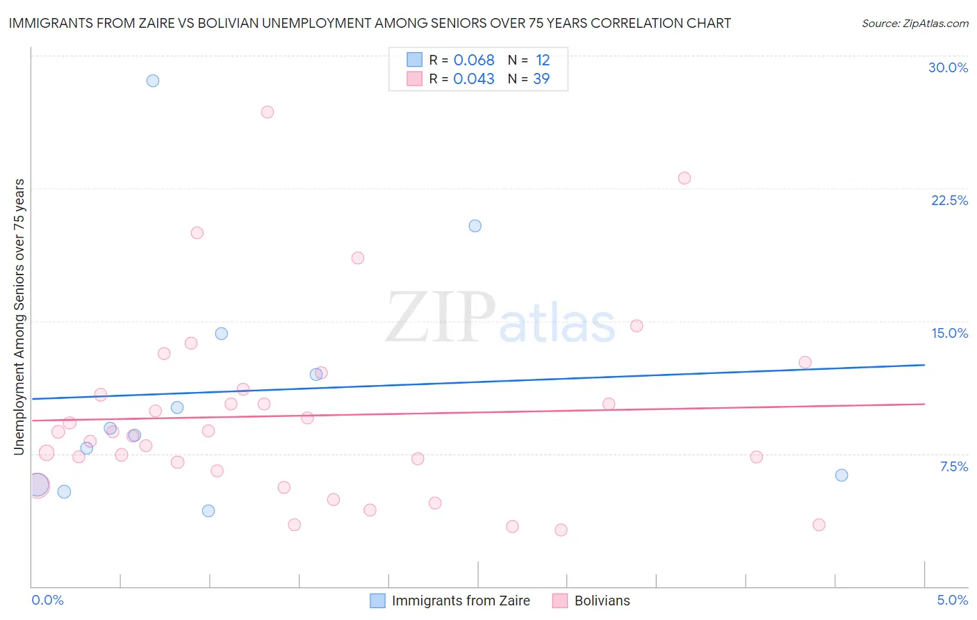 Immigrants from Zaire vs Bolivian Unemployment Among Seniors over 75 years