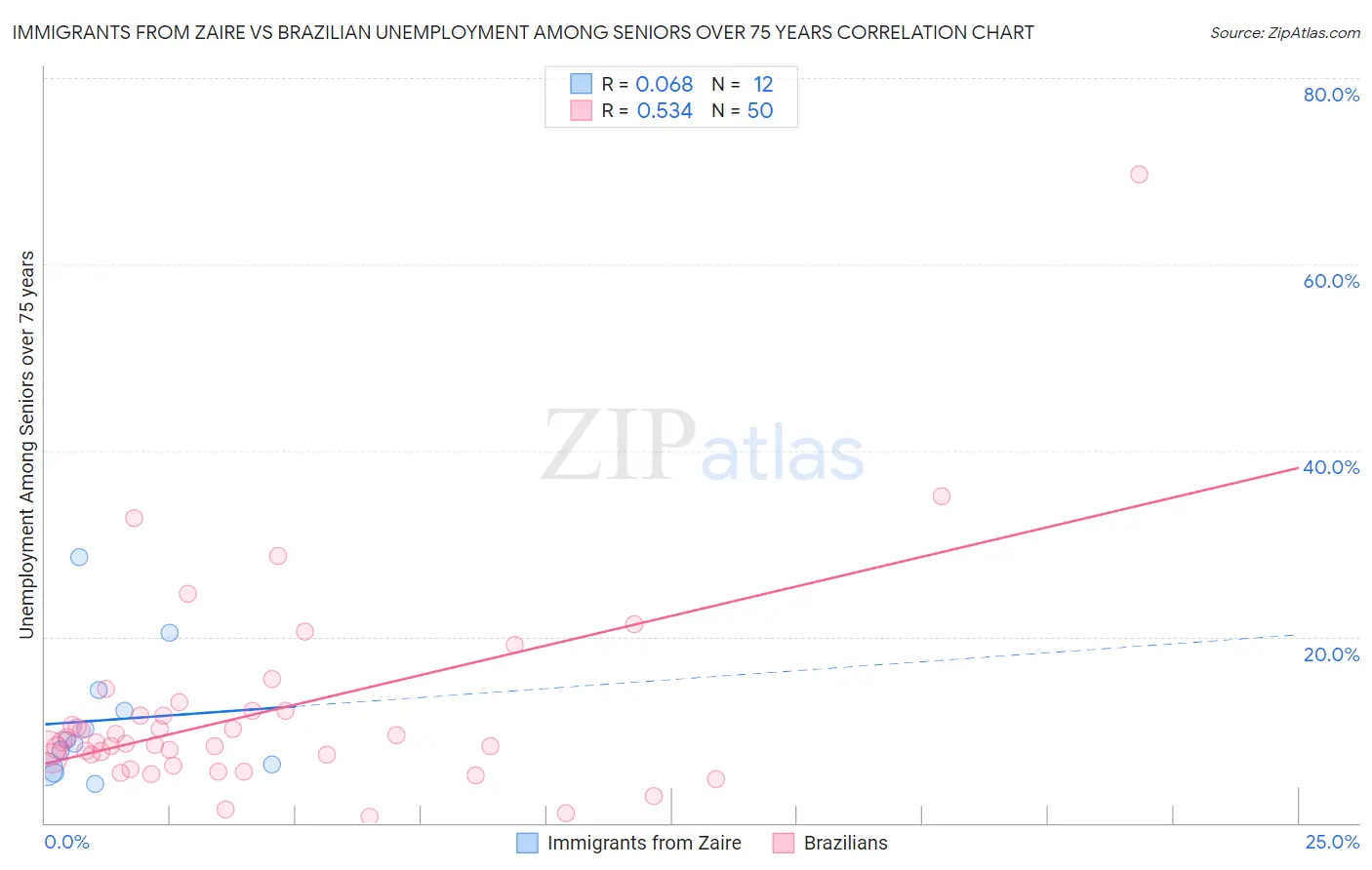 Immigrants from Zaire vs Brazilian Unemployment Among Seniors over 75 years