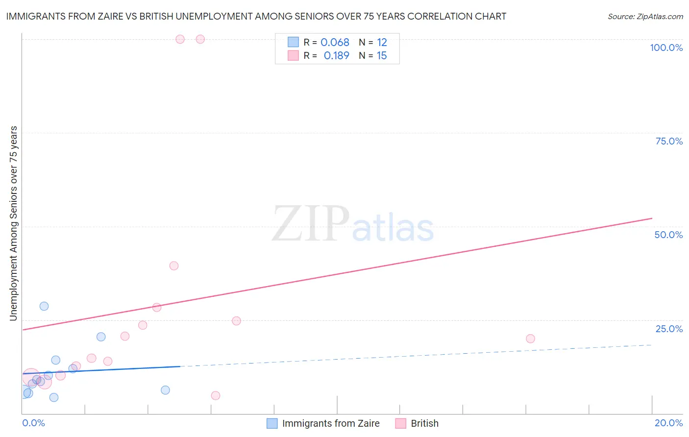 Immigrants from Zaire vs British Unemployment Among Seniors over 75 years