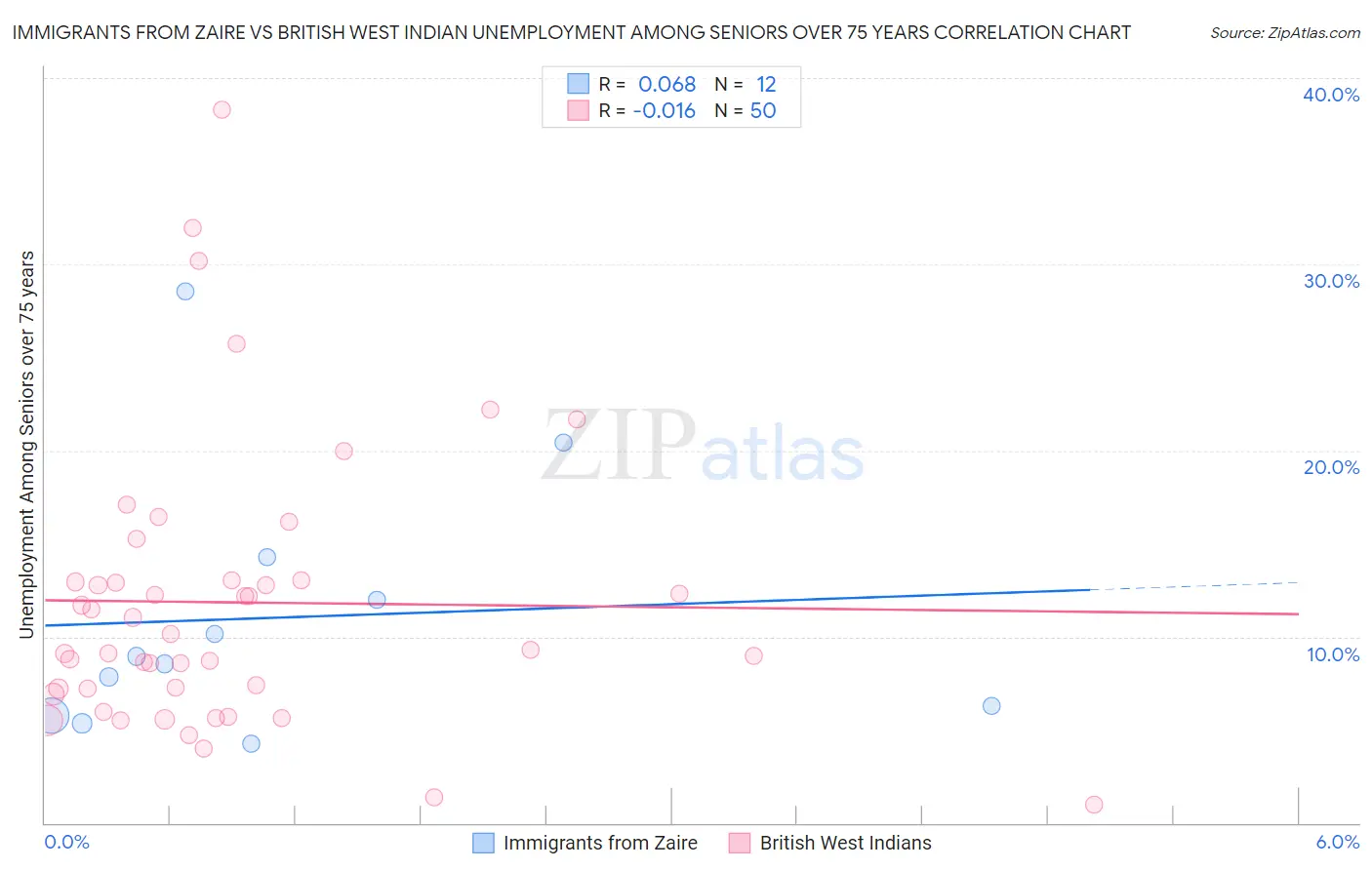 Immigrants from Zaire vs British West Indian Unemployment Among Seniors over 75 years