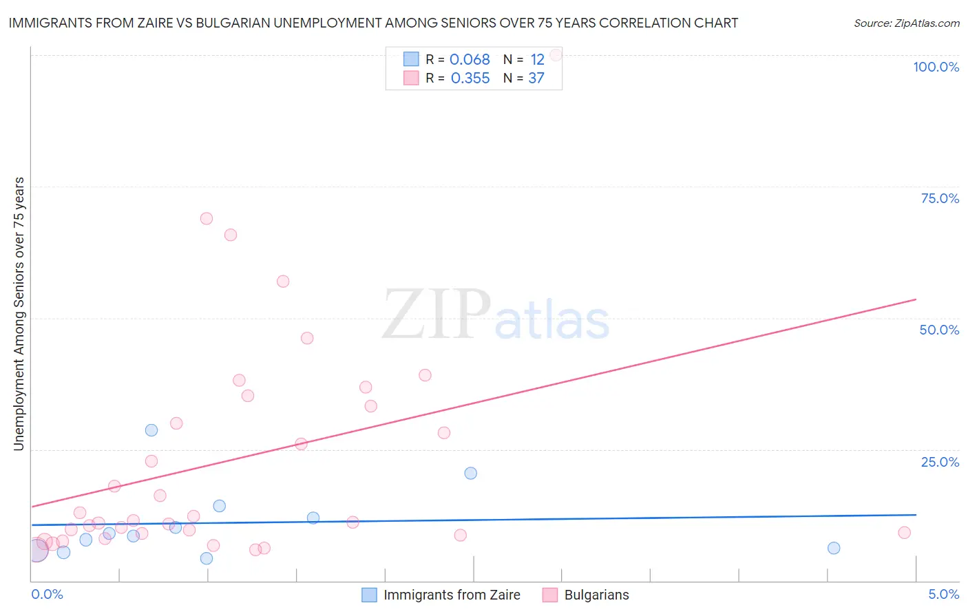 Immigrants from Zaire vs Bulgarian Unemployment Among Seniors over 75 years