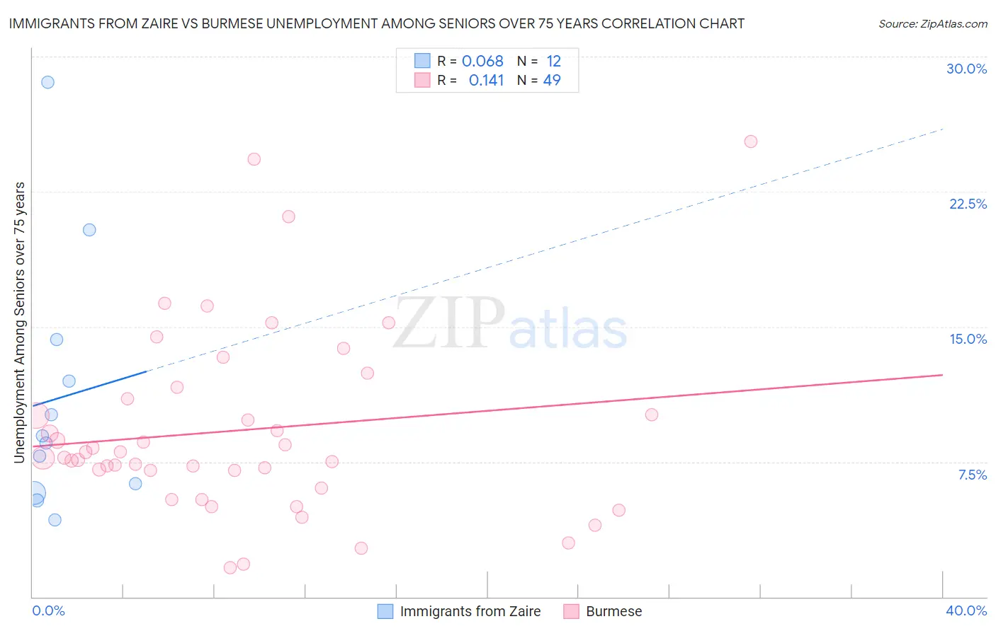 Immigrants from Zaire vs Burmese Unemployment Among Seniors over 75 years