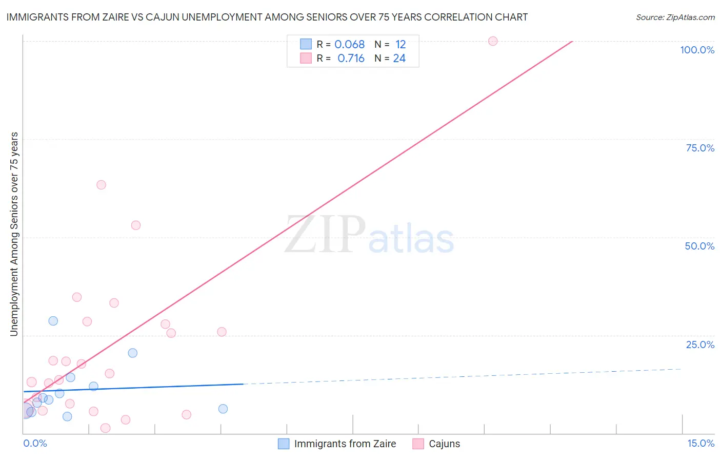 Immigrants from Zaire vs Cajun Unemployment Among Seniors over 75 years