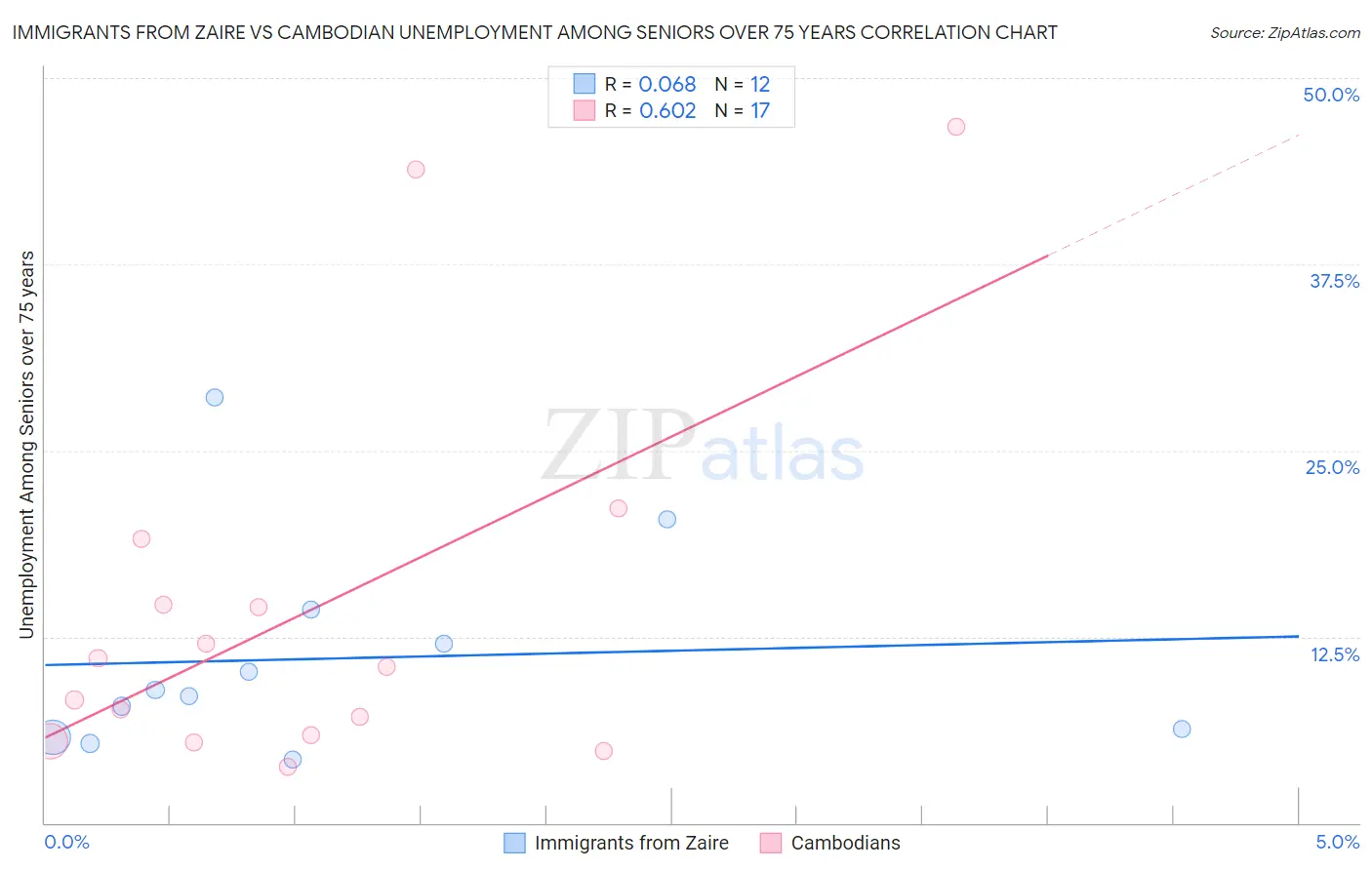 Immigrants from Zaire vs Cambodian Unemployment Among Seniors over 75 years