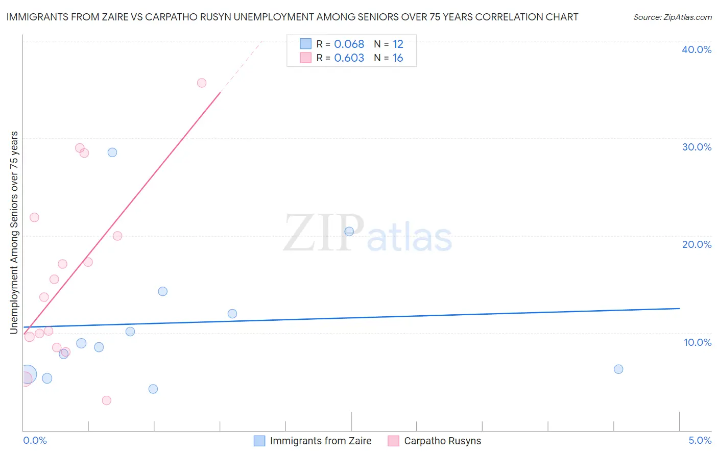 Immigrants from Zaire vs Carpatho Rusyn Unemployment Among Seniors over 75 years