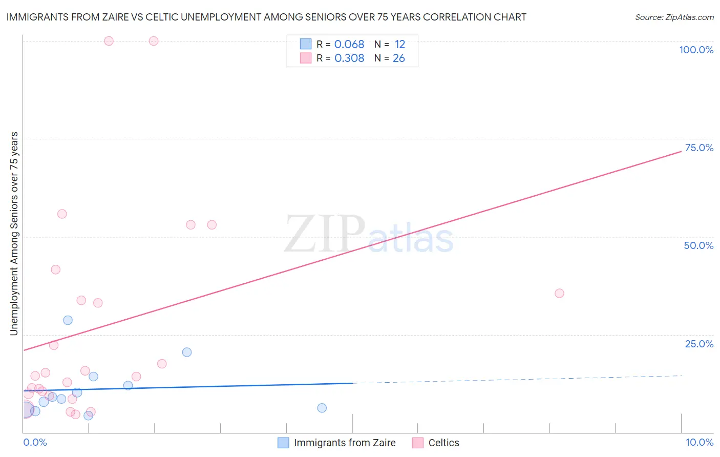 Immigrants from Zaire vs Celtic Unemployment Among Seniors over 75 years