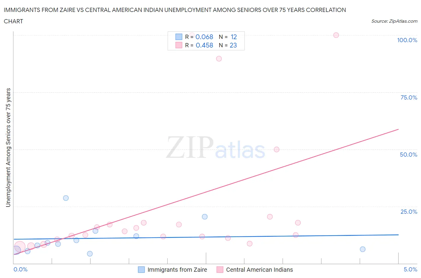 Immigrants from Zaire vs Central American Indian Unemployment Among Seniors over 75 years