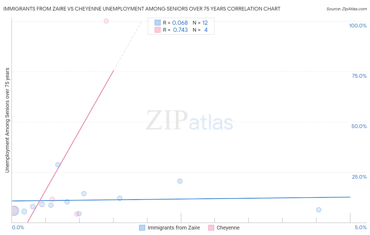 Immigrants from Zaire vs Cheyenne Unemployment Among Seniors over 75 years