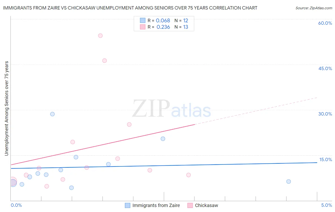 Immigrants from Zaire vs Chickasaw Unemployment Among Seniors over 75 years