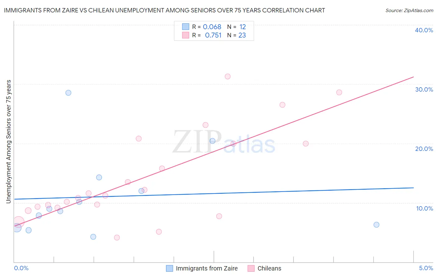 Immigrants from Zaire vs Chilean Unemployment Among Seniors over 75 years