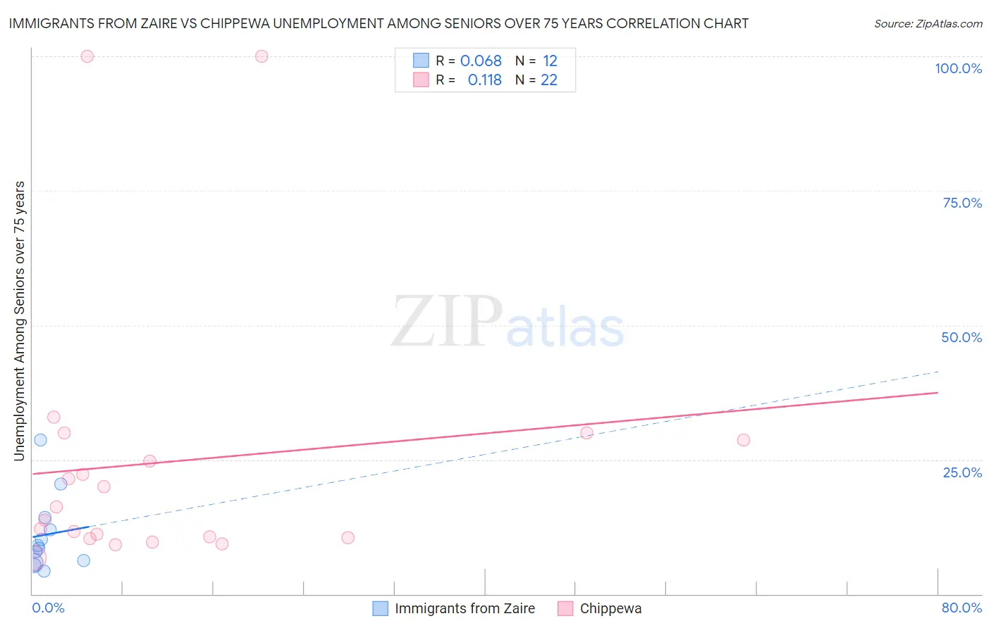 Immigrants from Zaire vs Chippewa Unemployment Among Seniors over 75 years