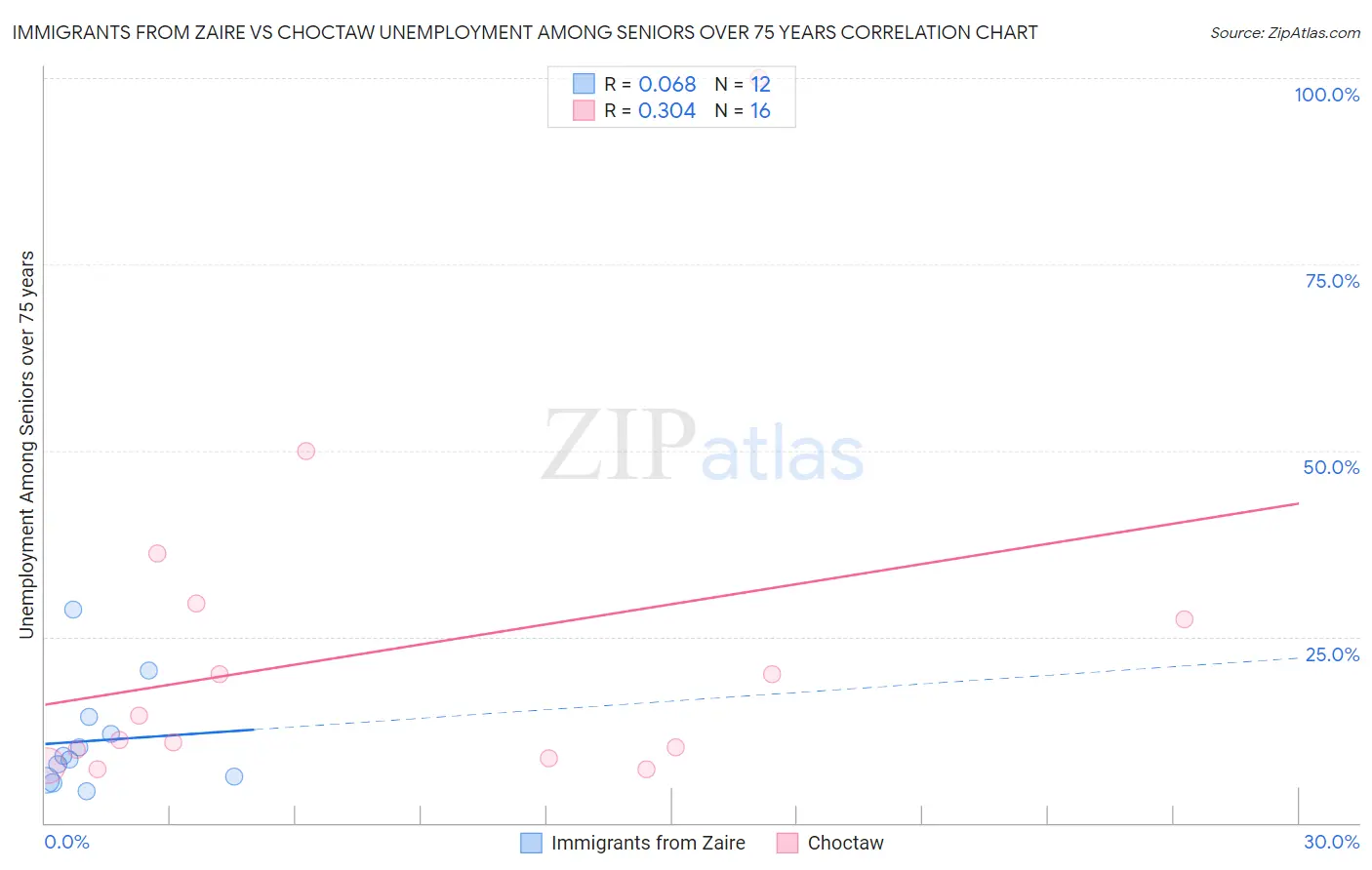 Immigrants from Zaire vs Choctaw Unemployment Among Seniors over 75 years