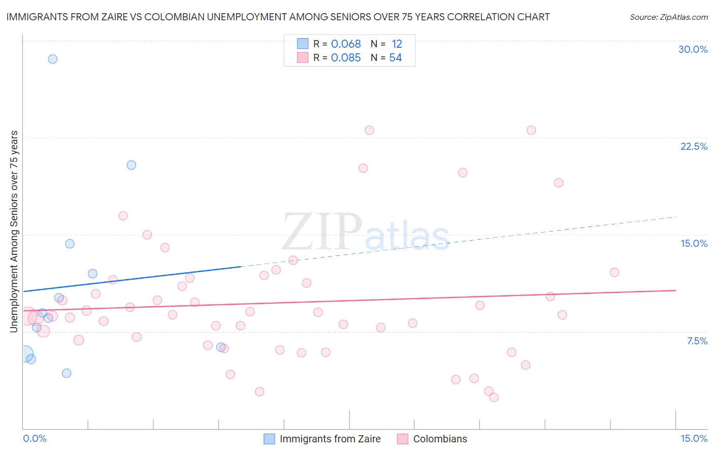 Immigrants from Zaire vs Colombian Unemployment Among Seniors over 75 years