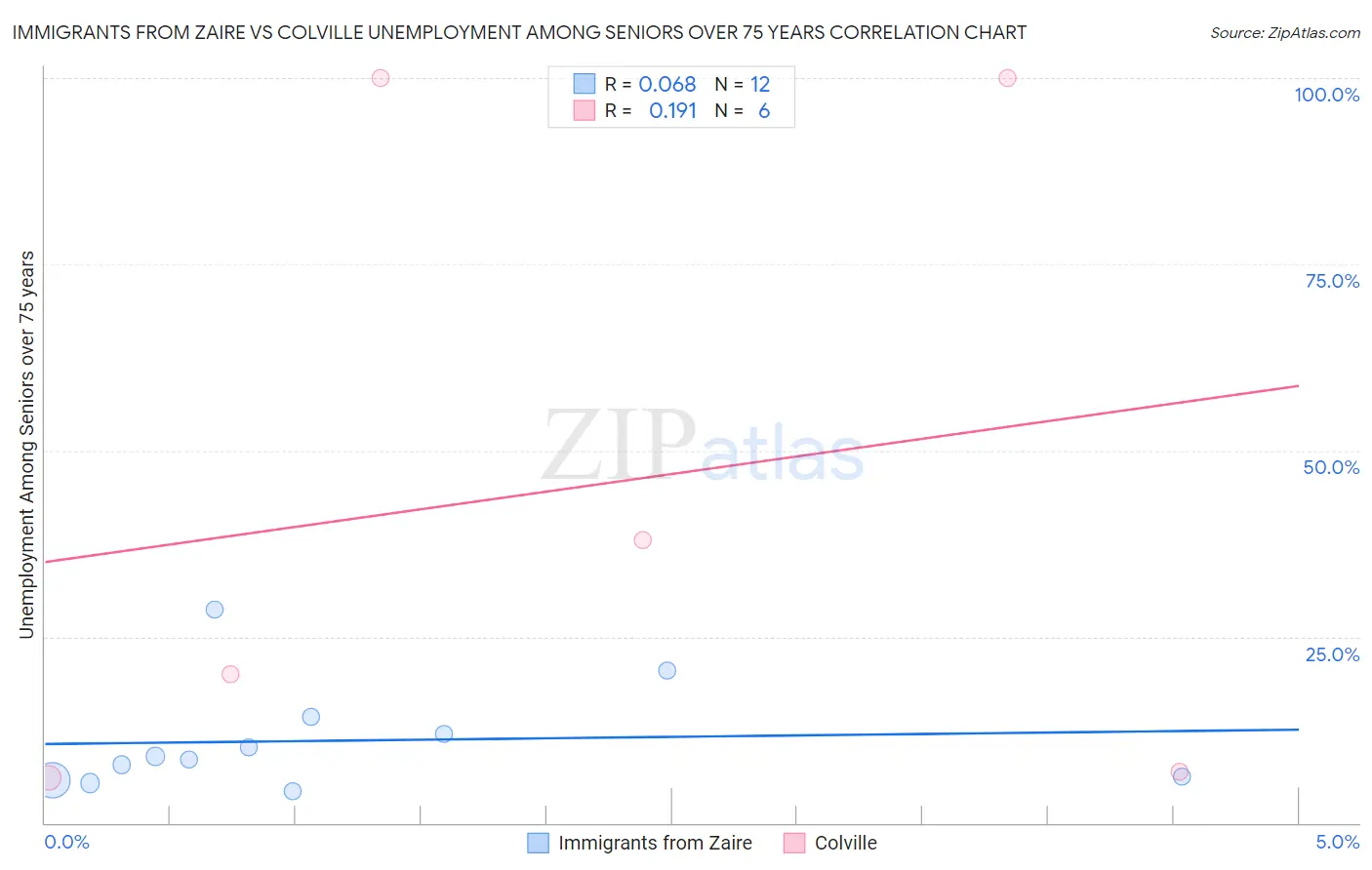 Immigrants from Zaire vs Colville Unemployment Among Seniors over 75 years