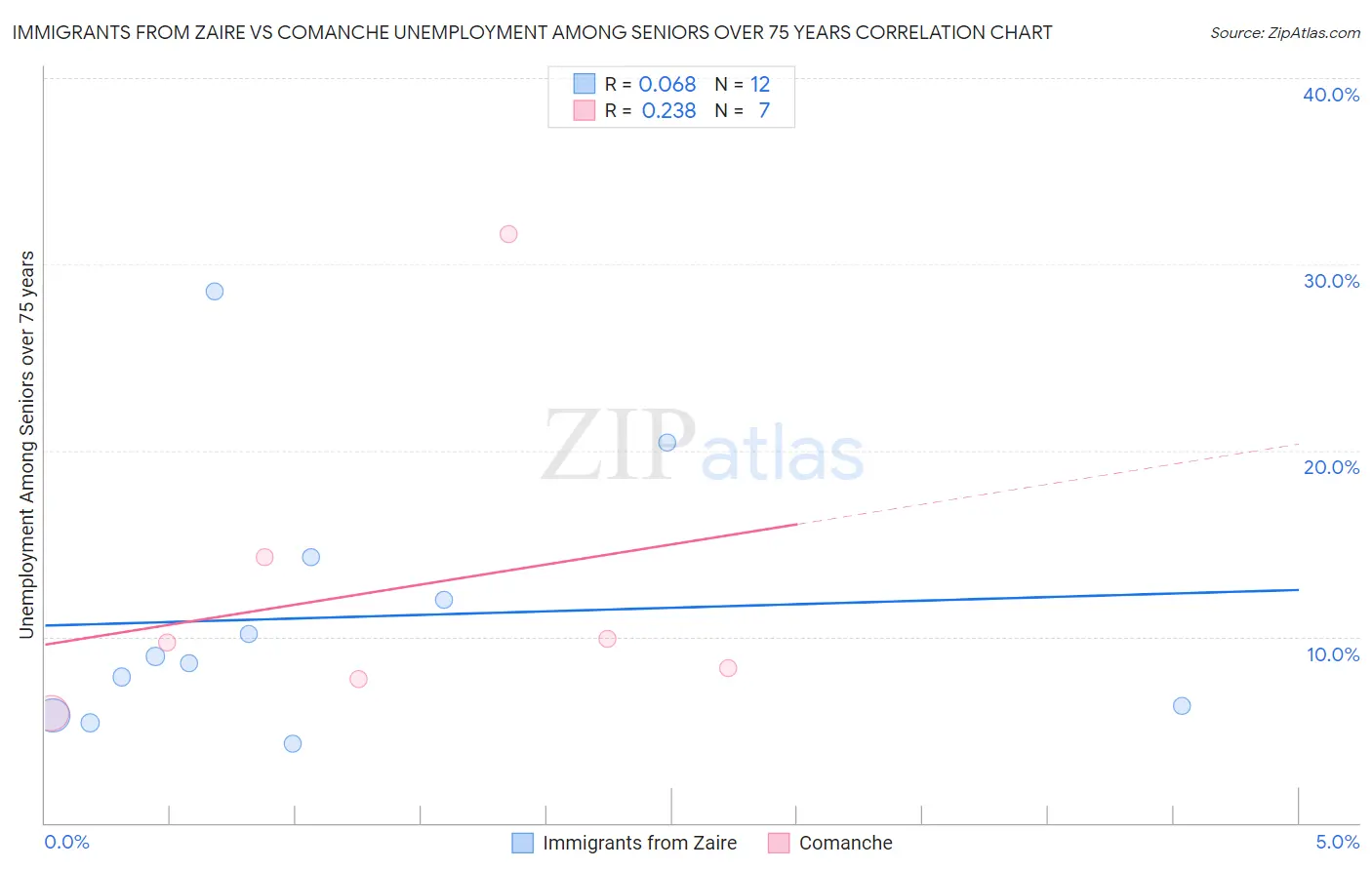 Immigrants from Zaire vs Comanche Unemployment Among Seniors over 75 years