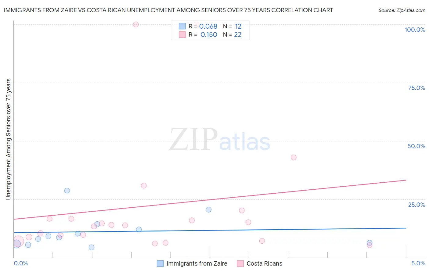 Immigrants from Zaire vs Costa Rican Unemployment Among Seniors over 75 years