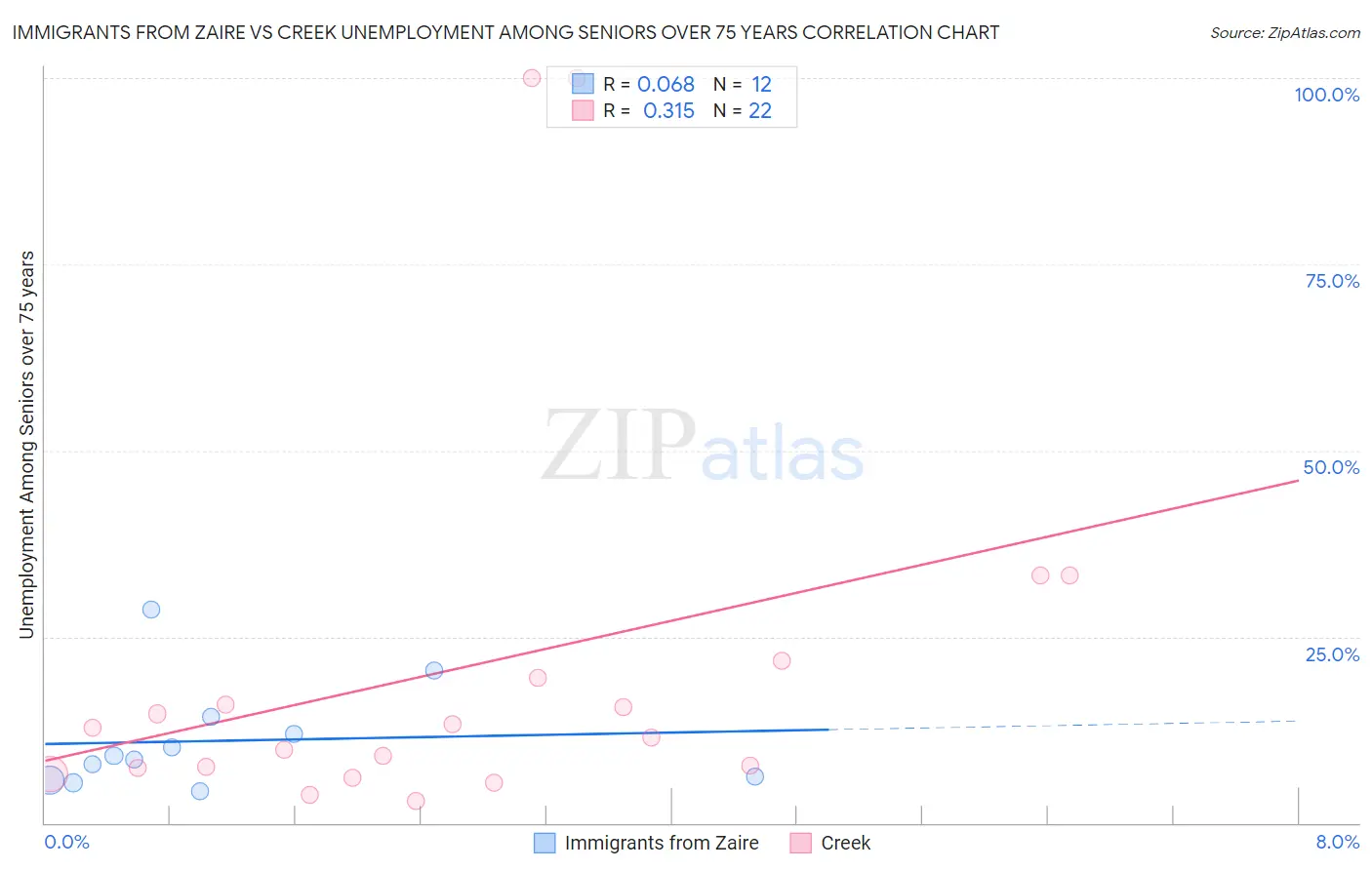Immigrants from Zaire vs Creek Unemployment Among Seniors over 75 years