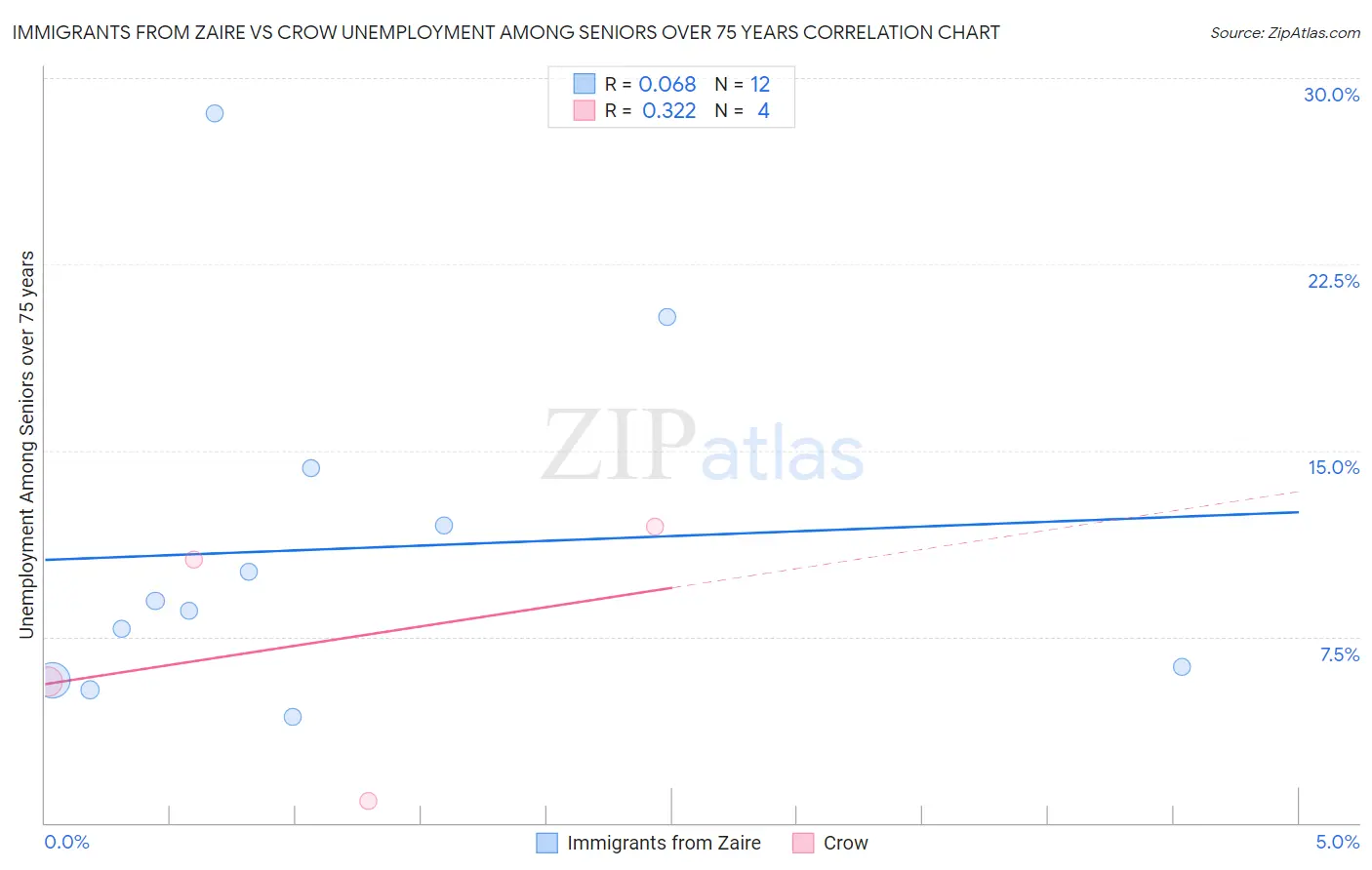 Immigrants from Zaire vs Crow Unemployment Among Seniors over 75 years