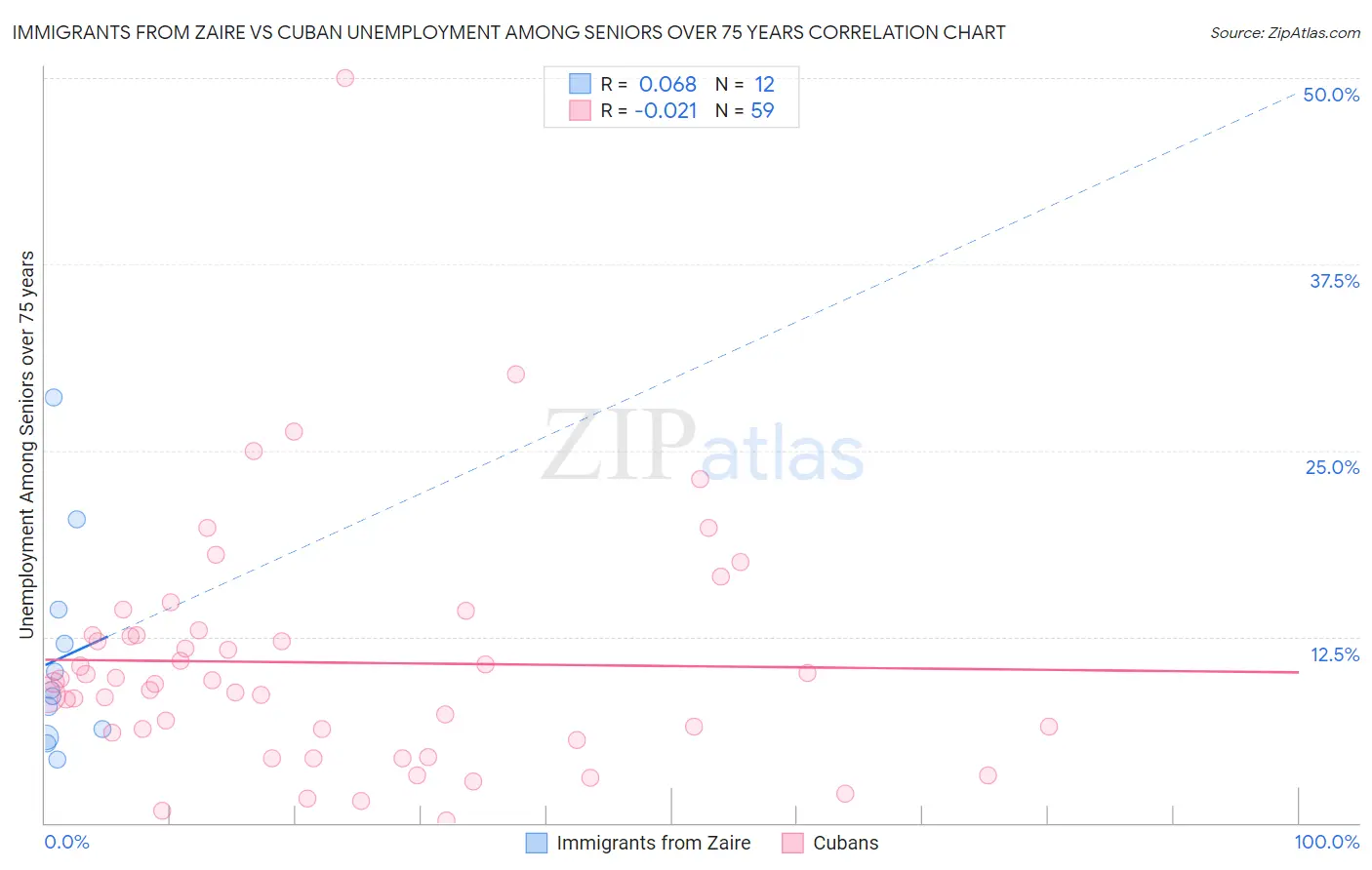 Immigrants from Zaire vs Cuban Unemployment Among Seniors over 75 years